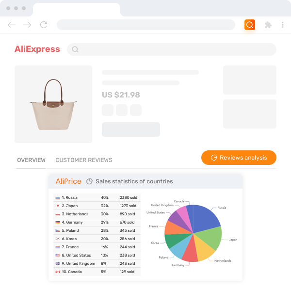 Análisis de la proporción de reseñas de productos de AliExpress en diferentes países